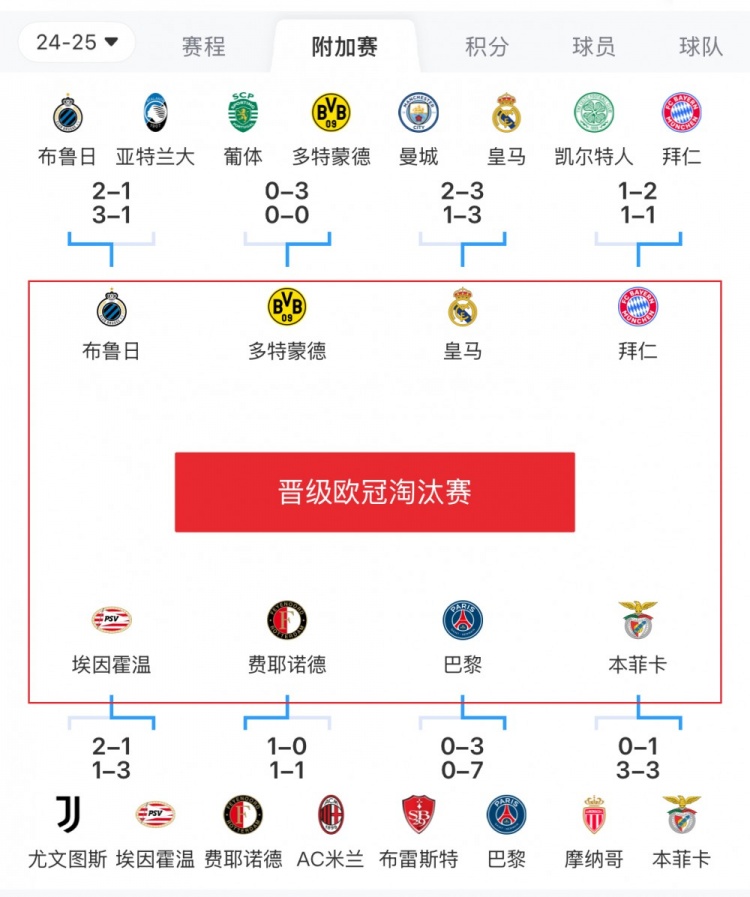  歐冠附加賽8隊(duì)被淘汰：意甲3隊(duì)最多，法甲2隊(duì)，英超葡超蘇超各1隊(duì)