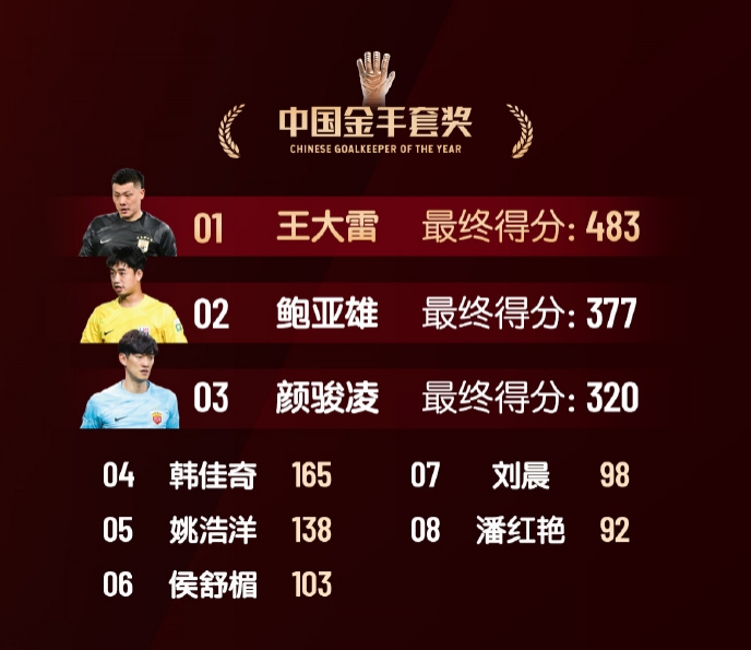  中國金手套獎得分：王大雷483第1，鮑亞雄377第2，顏駿凌320第3