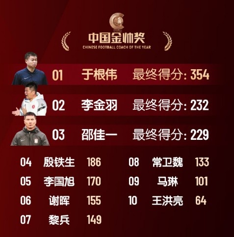  中國金帥獎、女子金球獎具體得分：于根偉、張琳艷均斷層領(lǐng)先