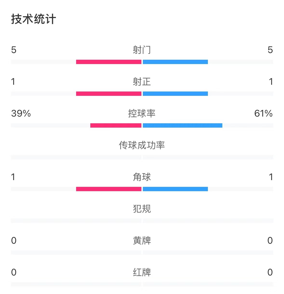  表現(xiàn)亮眼！國青半場控球率超6成，共5次射門&多次創(chuàng)造良機(jī)