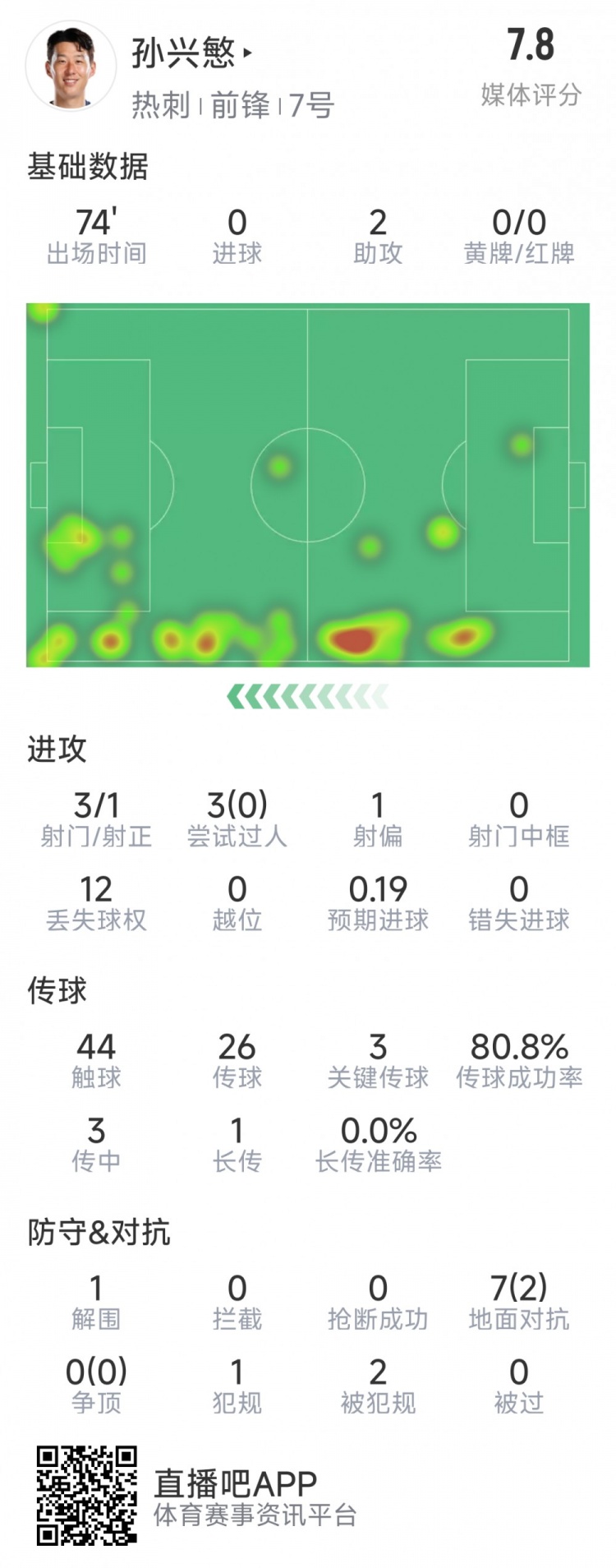  孫興慜本場數(shù)據(jù)：2次助攻，3次關鍵傳球，3射1正，評分7.8分