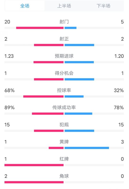  阿森納0-1西漢姆數(shù)據(jù)：射門20-5，射正2-2，紅牌1-0，控球68%-32%