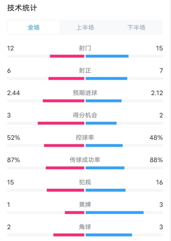  維拉2-1切爾西數(shù)據(jù)：射門12-15，射正6-7，控球率52%-48%