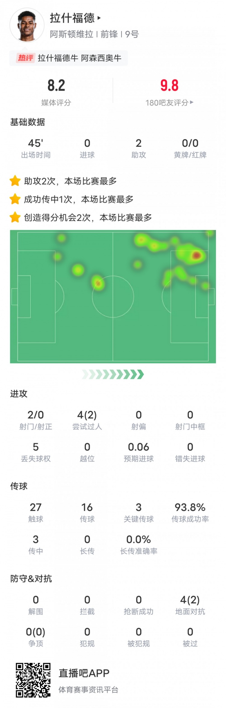  人挪活！拉什福德本場數(shù)據(jù)：2助攻3關鍵傳球2過人成功，評分8.2