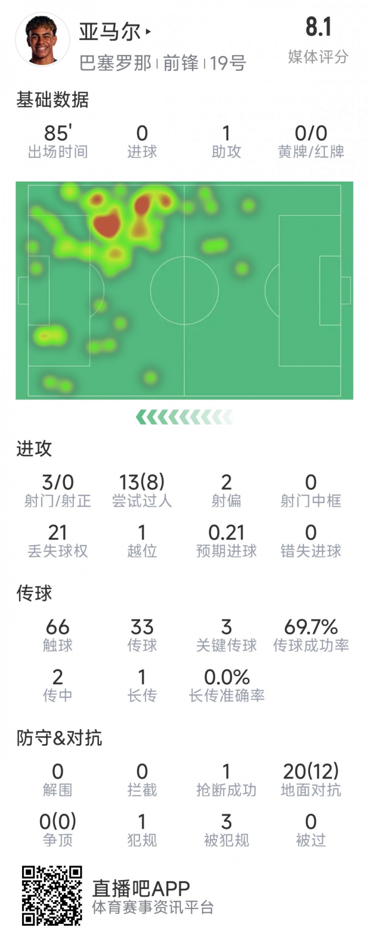  亞馬爾本場數(shù)據(jù)：1次助攻，3射0正，3次關(guān)鍵傳球，8次成功過人