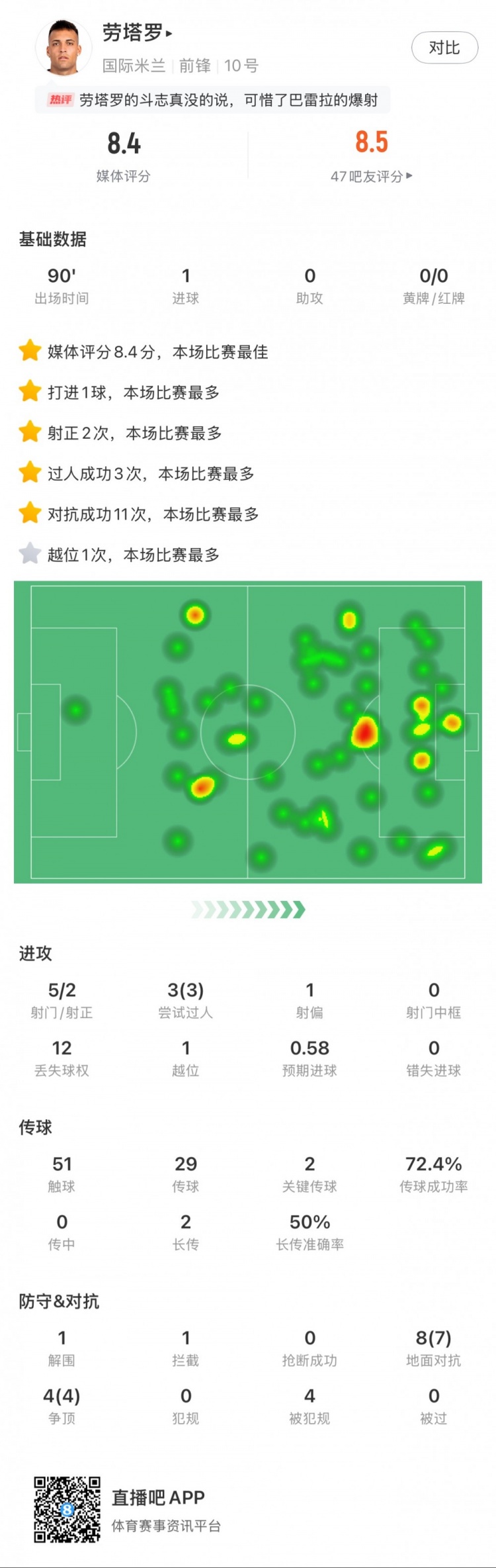  勞塔羅全場數(shù)據(jù)：進1球，5次射門2次射正，3次過人，2次關(guān)鍵傳球
