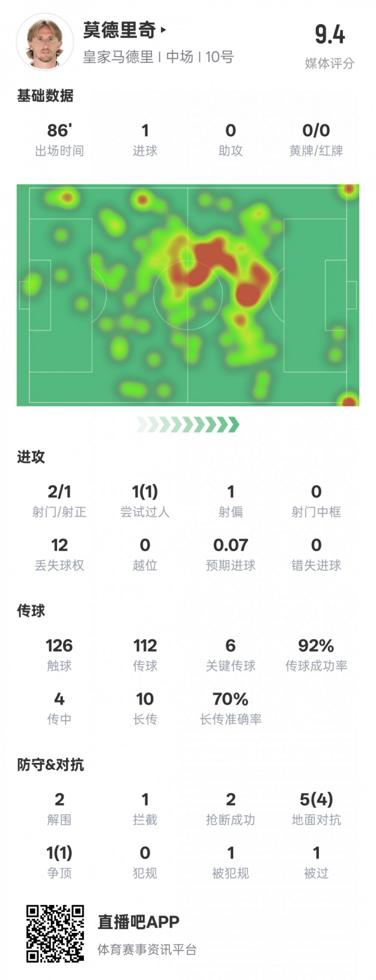  莫德里奇本場比賽數(shù)據(jù)：1進球6關(guān)鍵傳球2解圍2搶斷，評分9.4