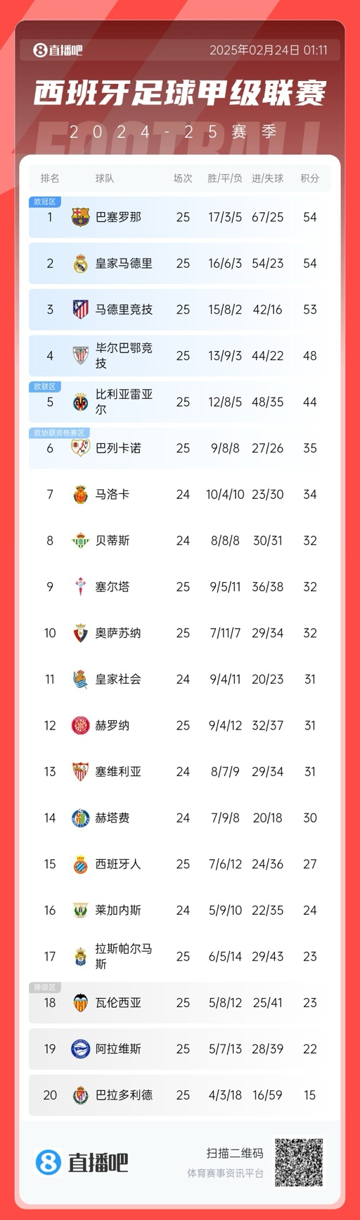  爭冠白熱化！西甲積分榜：巴薩、皇馬同分排1、2，馬競落后1分第3