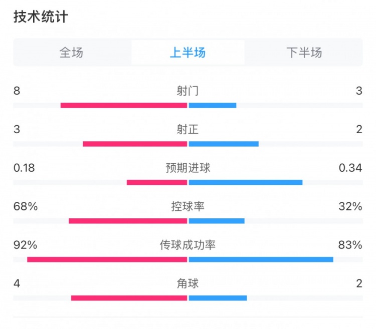  曼城0-2利物浦半場數(shù)據(jù)：控球率68%-32%，射門8-3，射正3-2