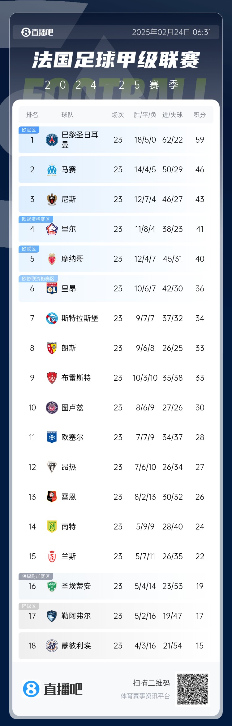  遙遙領(lǐng)先！法甲積分榜：巴黎4連勝領(lǐng)先第二名馬賽13分