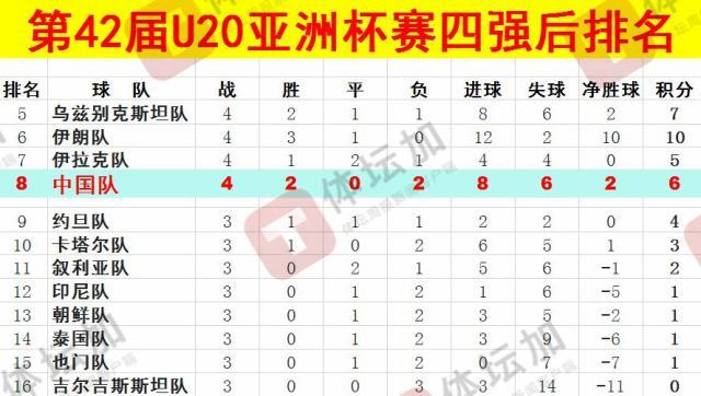  體壇：U20國(guó)青最終排名本屆U20亞洲杯第八，比上一屆下降一位