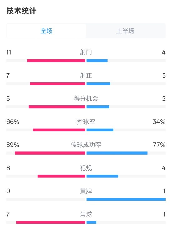  巴薩半場3-2馬競數(shù)據(jù)：射門11-4，射正7-3，控球率66%-34%