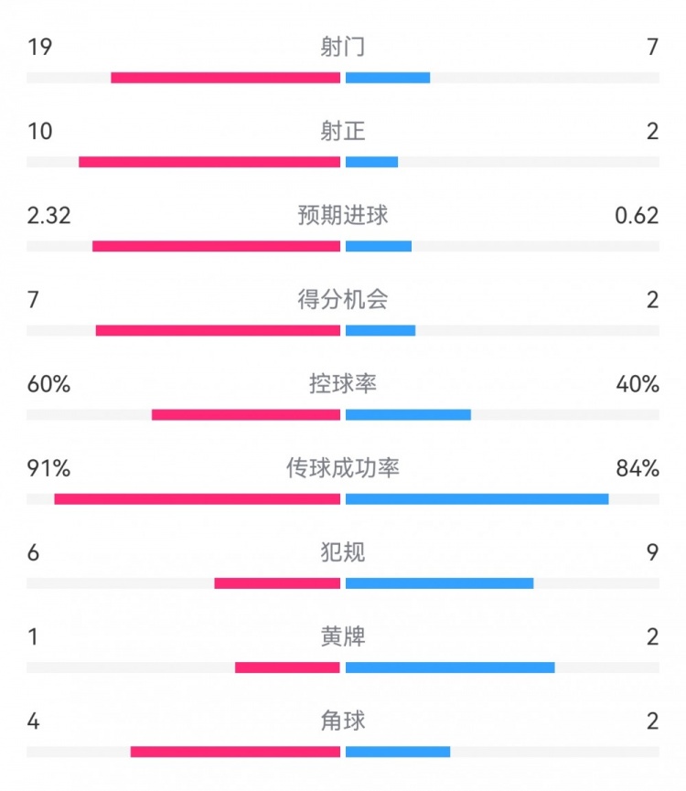  切爾西4-0圣徒數(shù)據(jù)：射門19-7，射正10-2，得分機會7-2