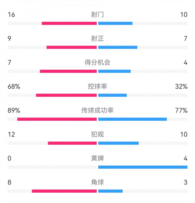  巴薩4-4馬競?cè)珗鰯?shù)據(jù)：射門16-10，射正9-7，得分機(jī)會7-4
