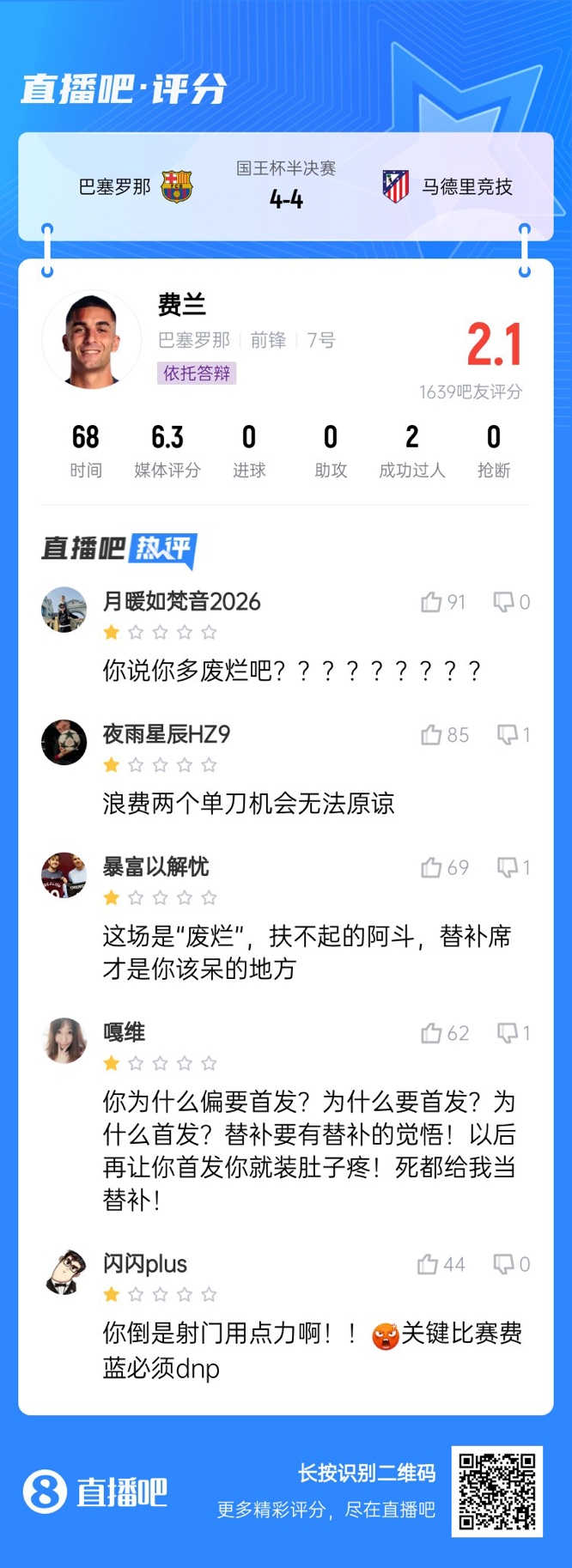  中鋒互換得慘案！費蘭首發(fā)2次錯失機會僅2.1分，對面小蜘蛛1球1助