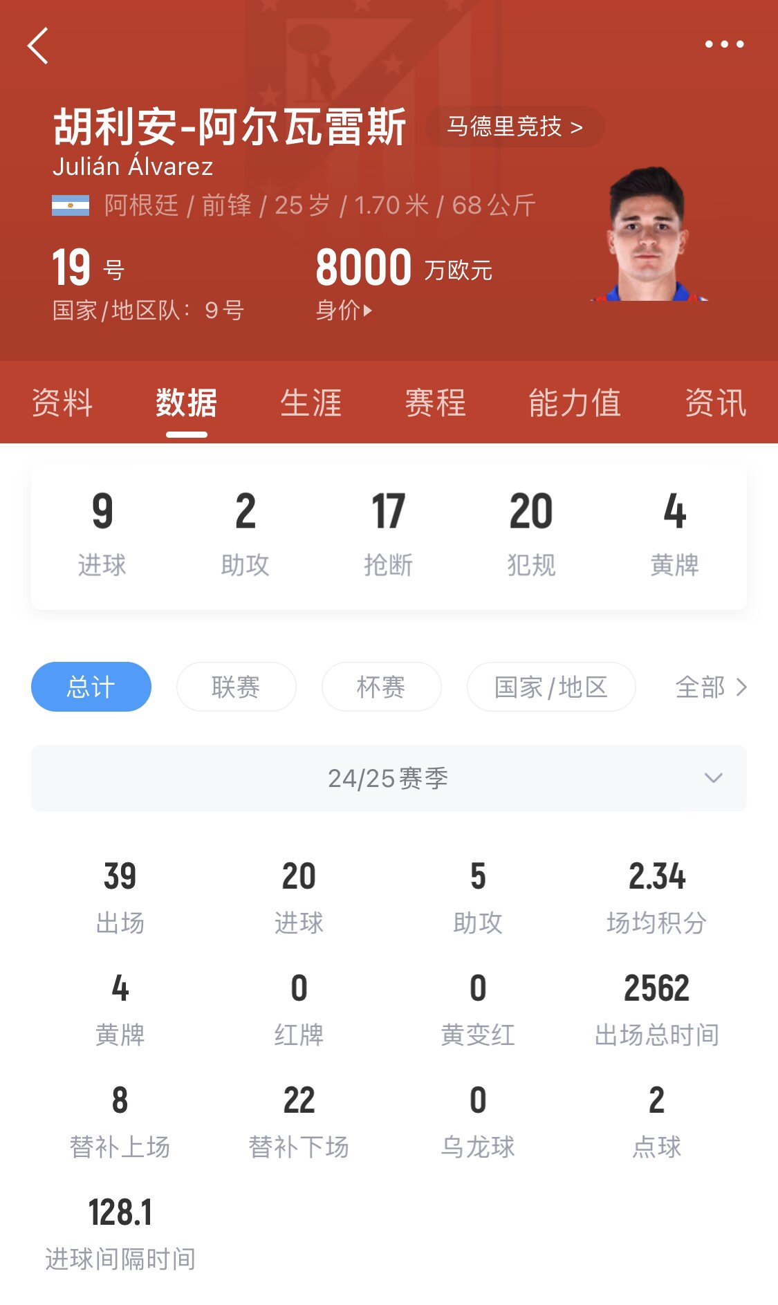  小蜘蛛本賽季已進(jìn)20球，遠(yuǎn)超哈蘭德之外的曼城中前場球員