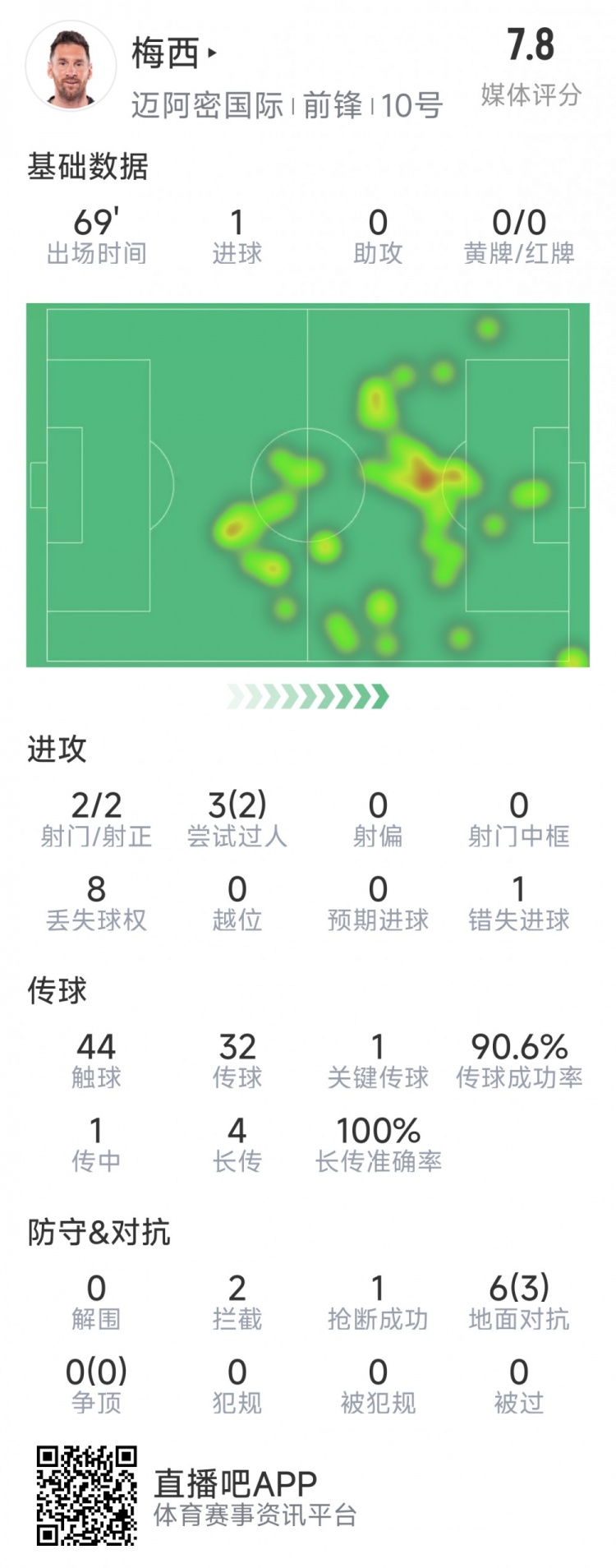  梅西本場數(shù)據(jù)：1粒進(jìn)球，2次射正，1關(guān)鍵傳球，2次成功過人