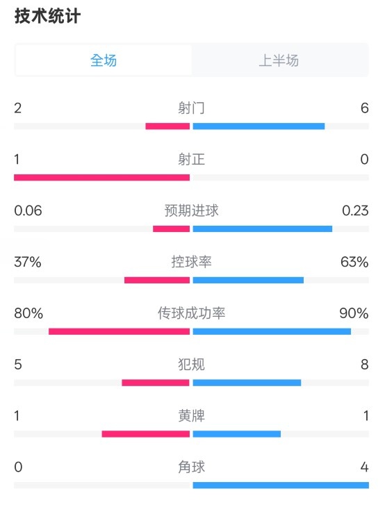  森林半場0-0阿森納數(shù)據(jù)：射門2-6，射正1-0，控球率37%-63%