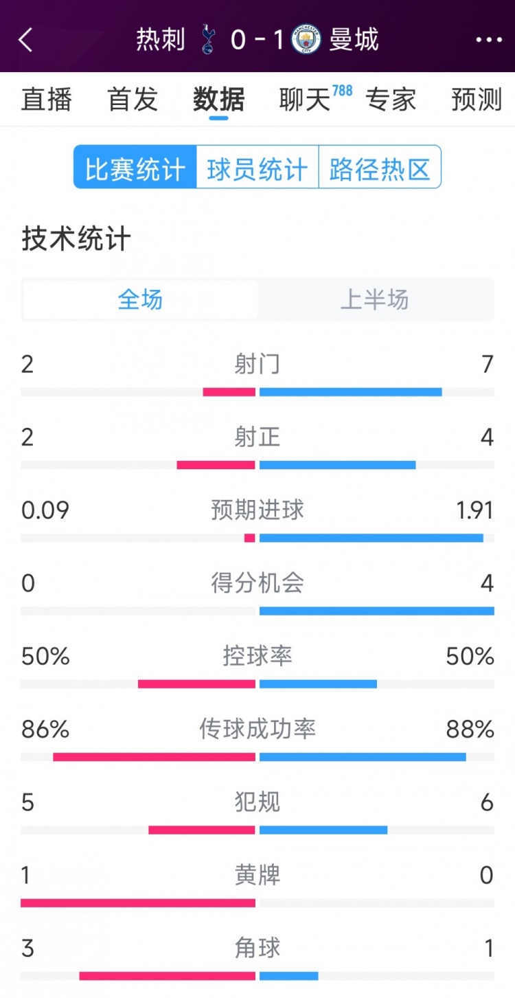  曼城vs熱刺半場數(shù)據(jù)：射門7-2，射正4-2，得分機會4-0