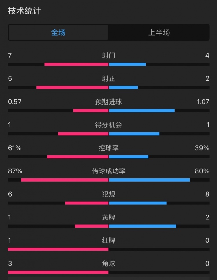  曼聯(lián)vs伊鎮(zhèn)半場(chǎng)數(shù)據(jù)：射門7-4，射正5-2，控球率61%-39%，角球3-0