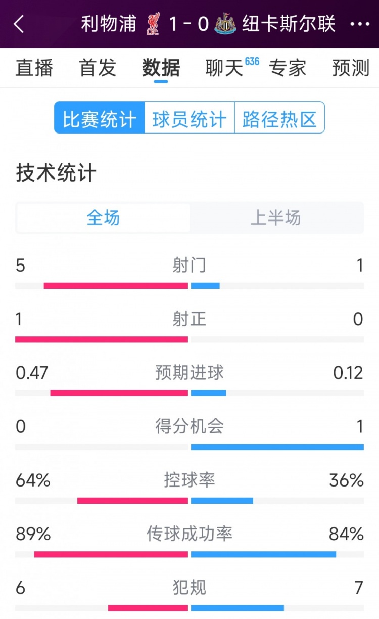  利物浦vs紐卡半場數(shù)據(jù)：射門5-1，射正1-0，得分機會0-1