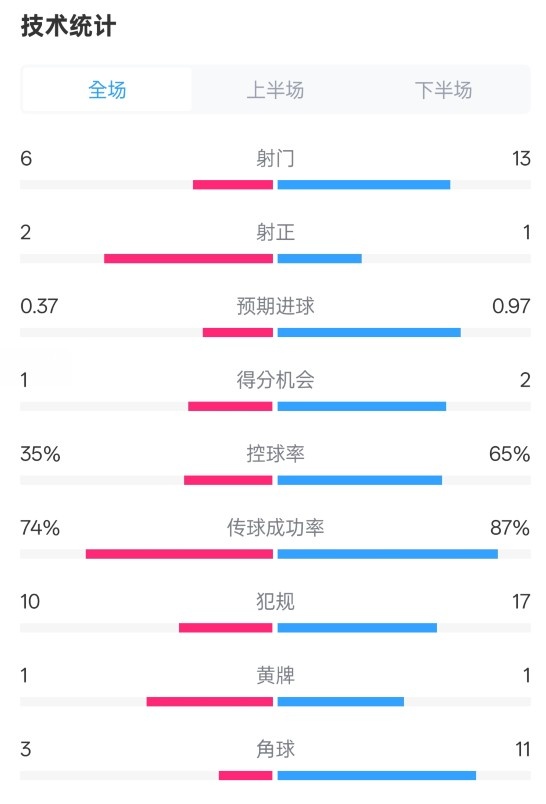  森林0-0阿森納全場數(shù)據(jù)：射門6-13，射正2-1，控球率35%-65%