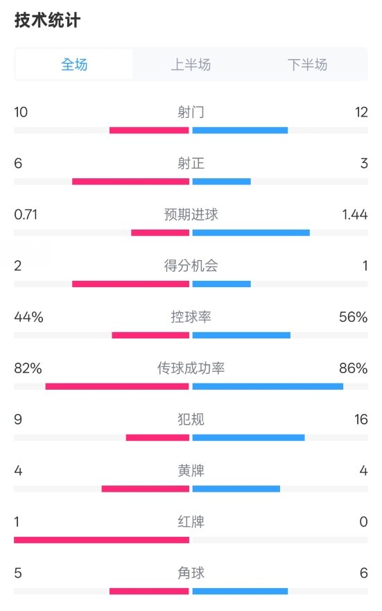  曼聯(lián)3-2伊鎮(zhèn)數(shù)據(jù)：射門10-12，射正6-3，控球率44%-56%，紅牌1-0