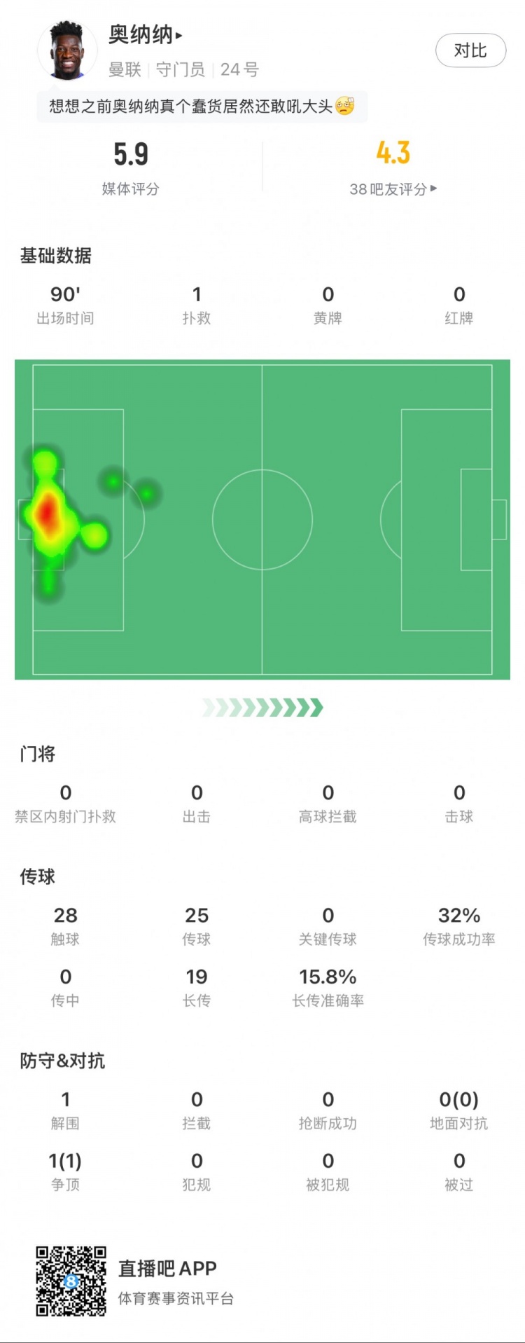  奧納納本場數(shù)據(jù)：1次撲救，19次長傳3次成功，只獲評5.9分