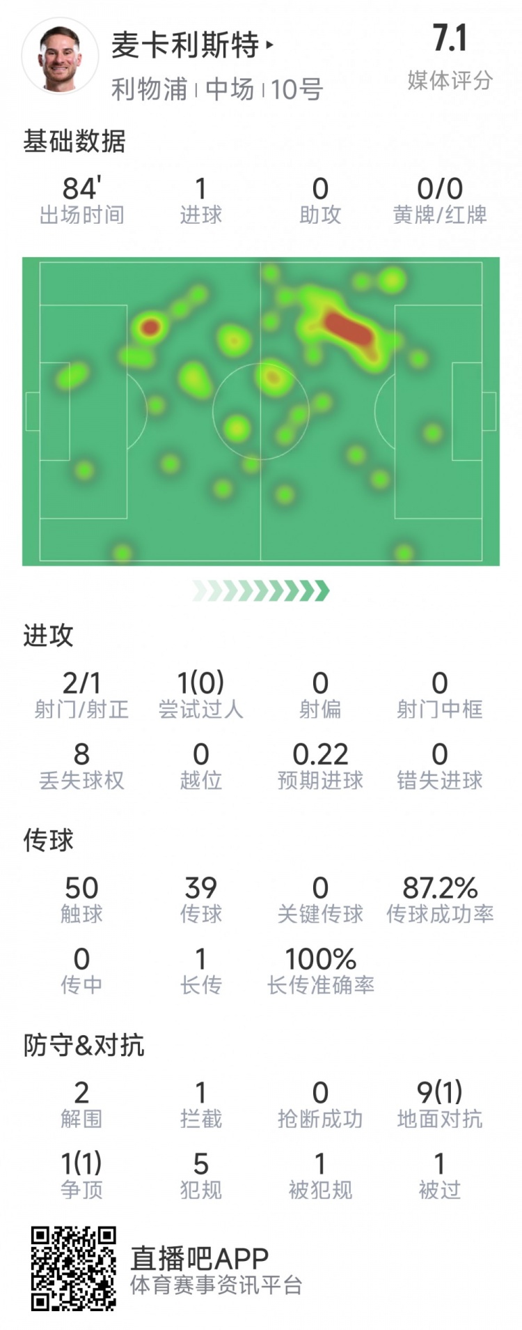  麥卡利斯特本場數(shù)據(jù)：1粒進球，2射1正，2次解圍