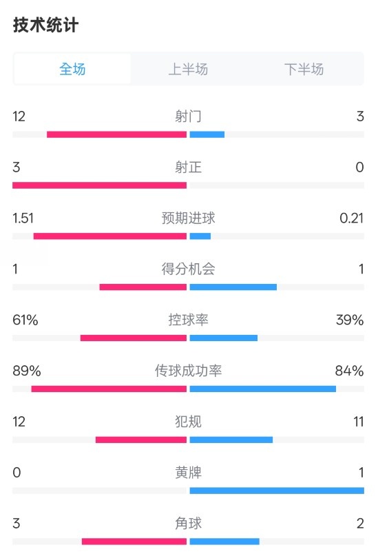  利物浦2-0紐卡全場(chǎng)數(shù)據(jù)：射門12-3，射正3-0，控球率61%-39%