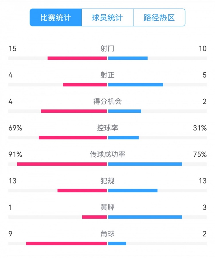  點(diǎn)球告負(fù)！尤文恩波利數(shù)據(jù)：射門15-10，射正4-5，得分機(jī)會(huì)4-2