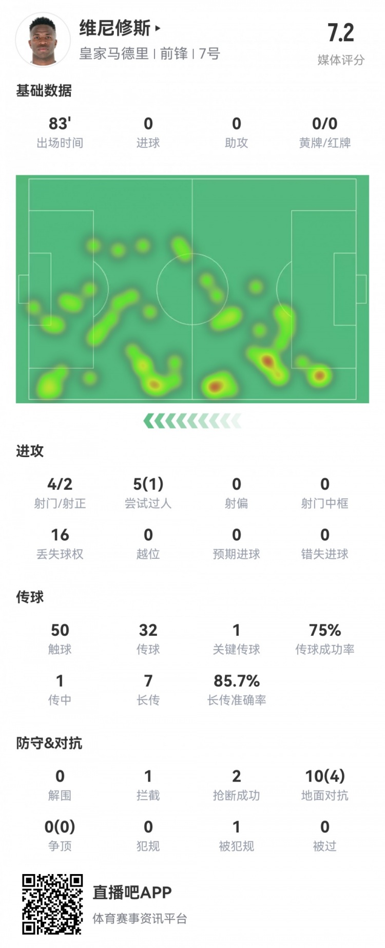  維尼修斯數(shù)據(jù)：4射2正1過人，1次關(guān)鍵傳球，6次成功長傳，評分7.2