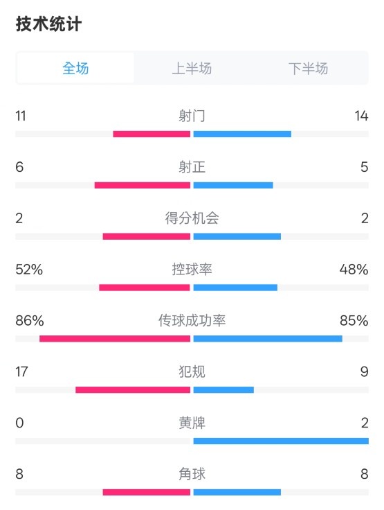 皇社0-1皇馬數(shù)據(jù)：射門11-14，射正6-5，控球率52%-48%，犯規(guī)17-9