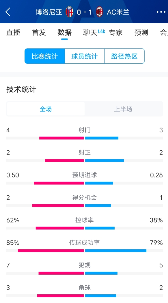  米蘭vs博洛尼亞半場(chǎng)數(shù)據(jù)：米蘭多項(xiàng)數(shù)據(jù)落后，射門(mén)3-4，射正2-2