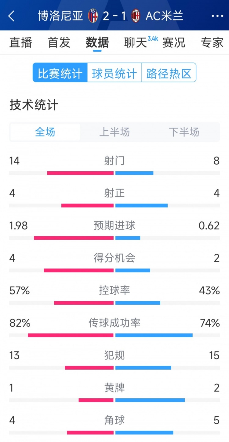  AC米蘭1-2博洛尼亞全場(chǎng)數(shù)據(jù)：射門8-14，射正4-4，得分機(jī)會(huì)2-4