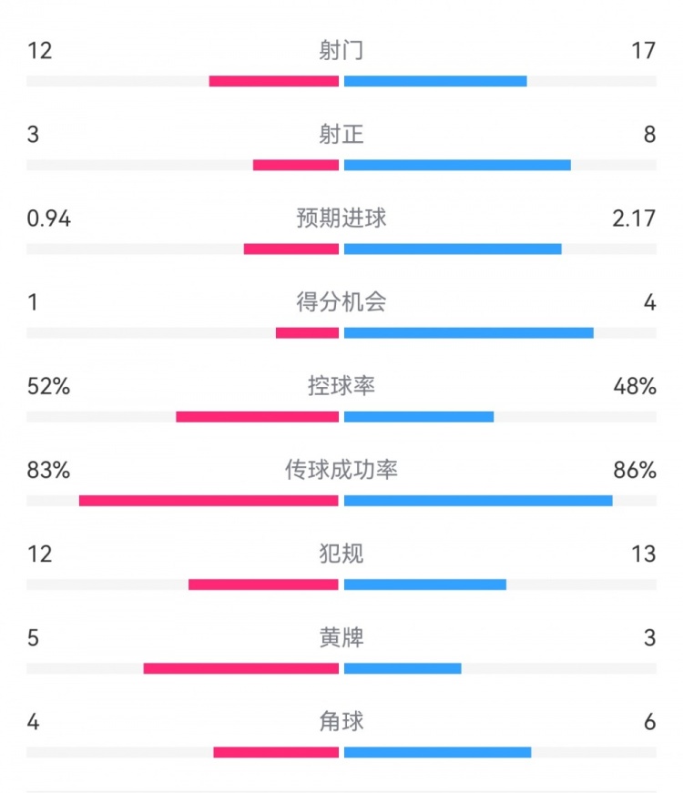  拜仁3-1斯圖加特數(shù)據(jù)：射門17-13，射正8-3，得分機會4-1