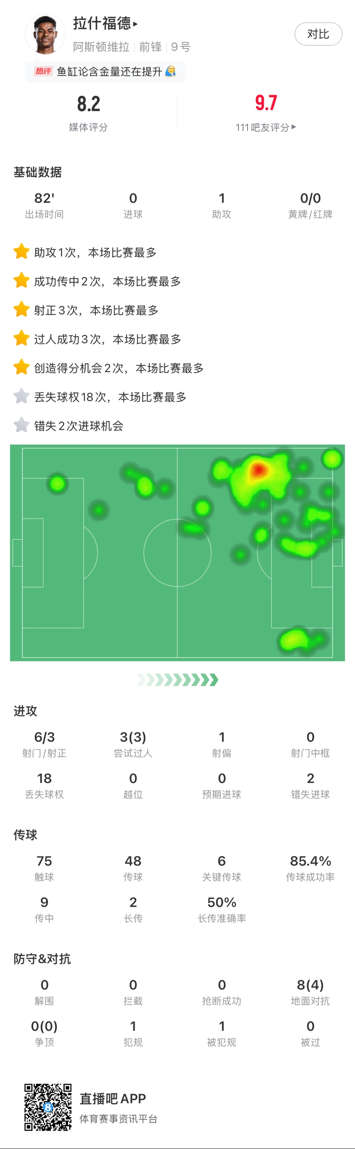  ?拉什福德邊路1v1瞬間啟動一步過，下底倒三角傳到空當形成射門