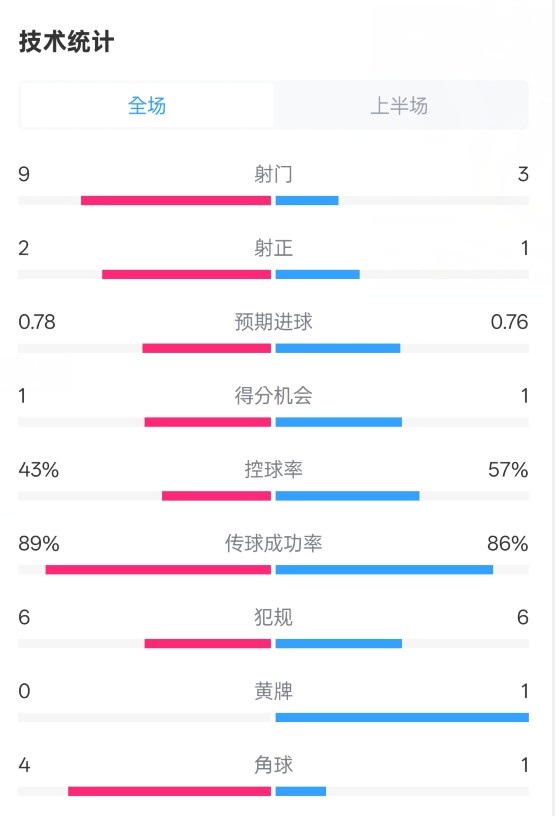  貝蒂斯半場1-1皇馬數(shù)據(jù)：射門9-3。射正2-1，控球率43%-57%