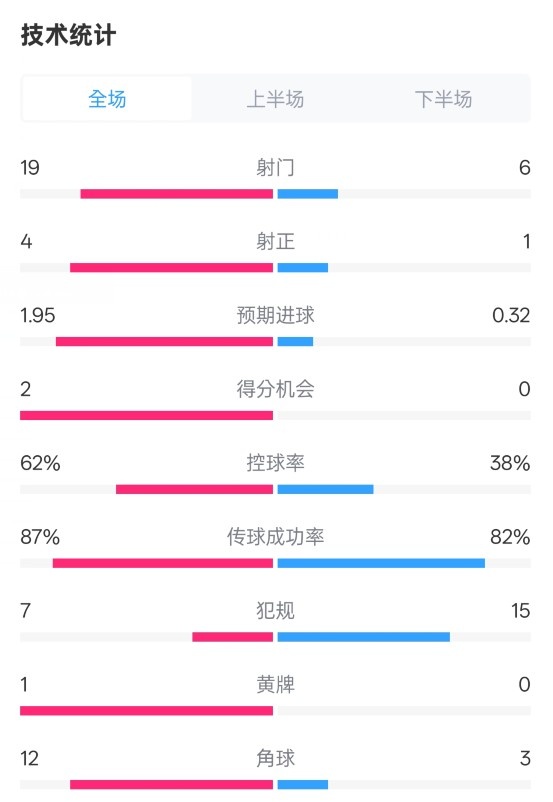  那不勒斯1-1國(guó)米數(shù)據(jù)：射門19-6，射正4-1，控球率62%-38%