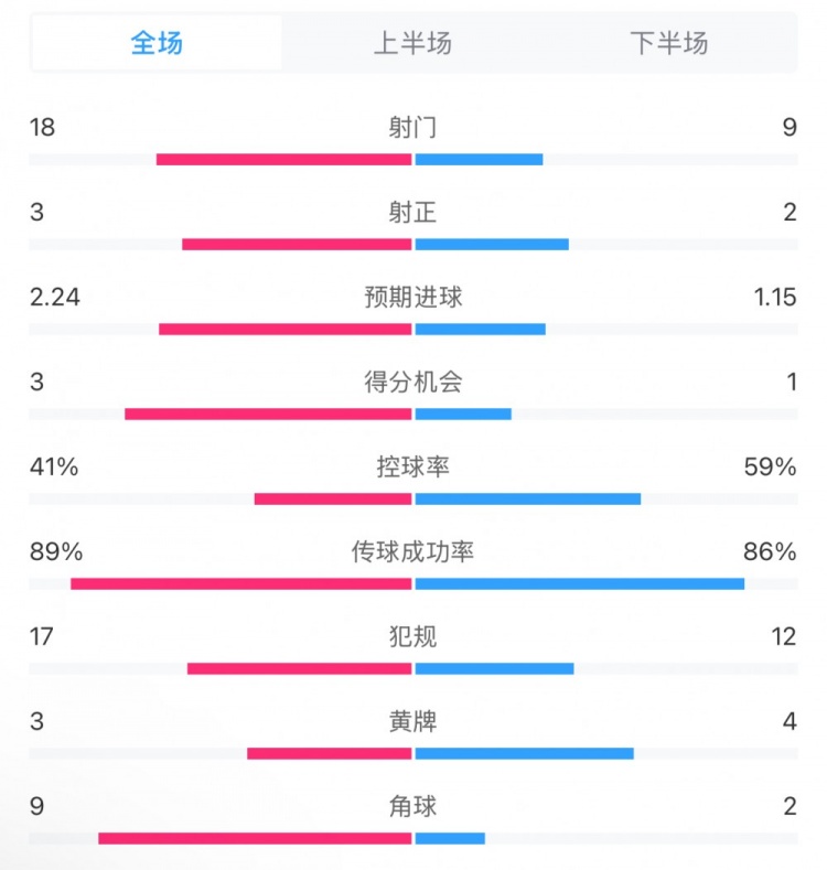  貝蒂斯2-1皇馬全場數(shù)據(jù)：射門18-9，射正3-2，得分機會3-1