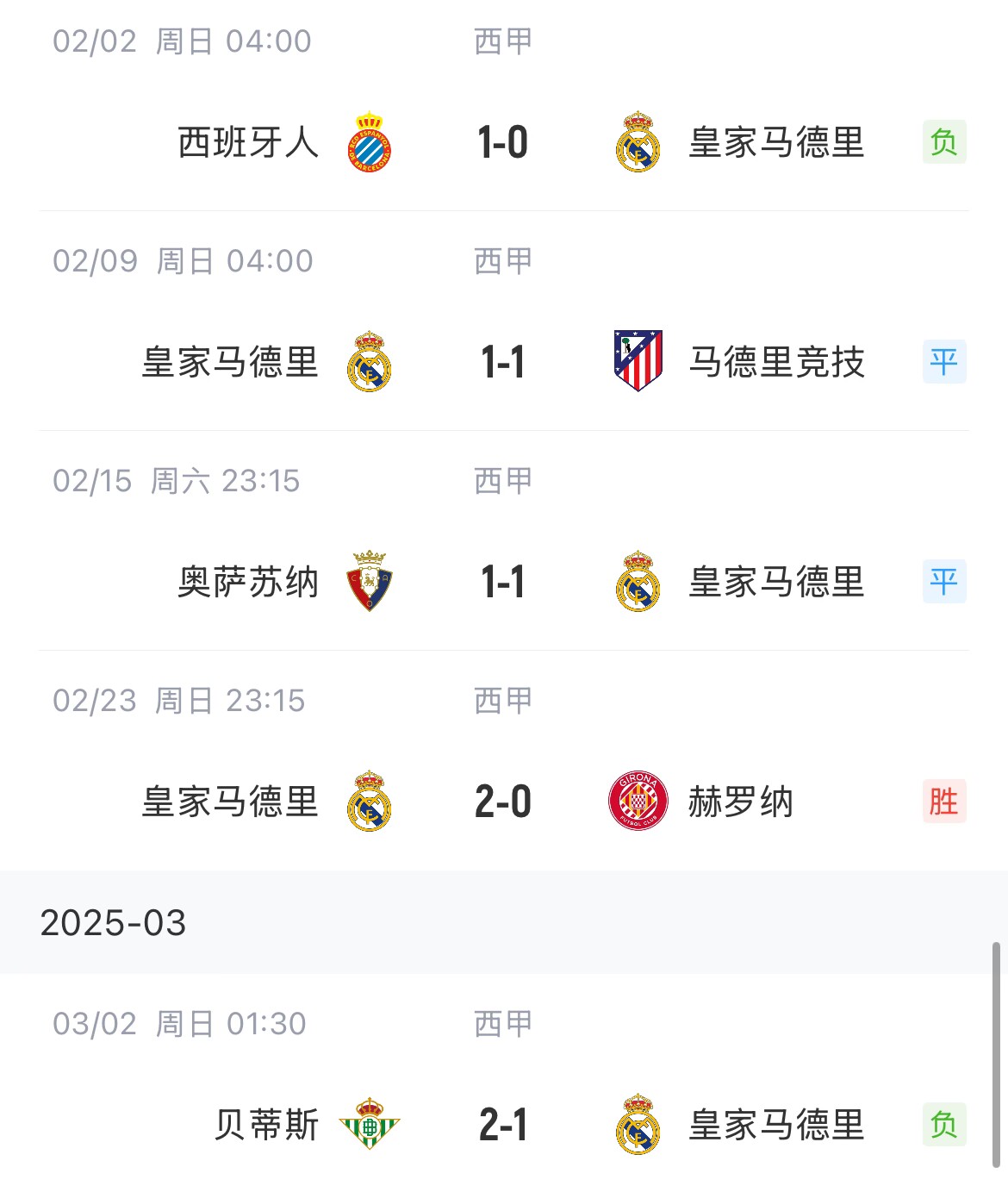  低迷！皇馬一度4分領(lǐng)跑西甲，如今五輪僅1勝&先賽與巴薩同分