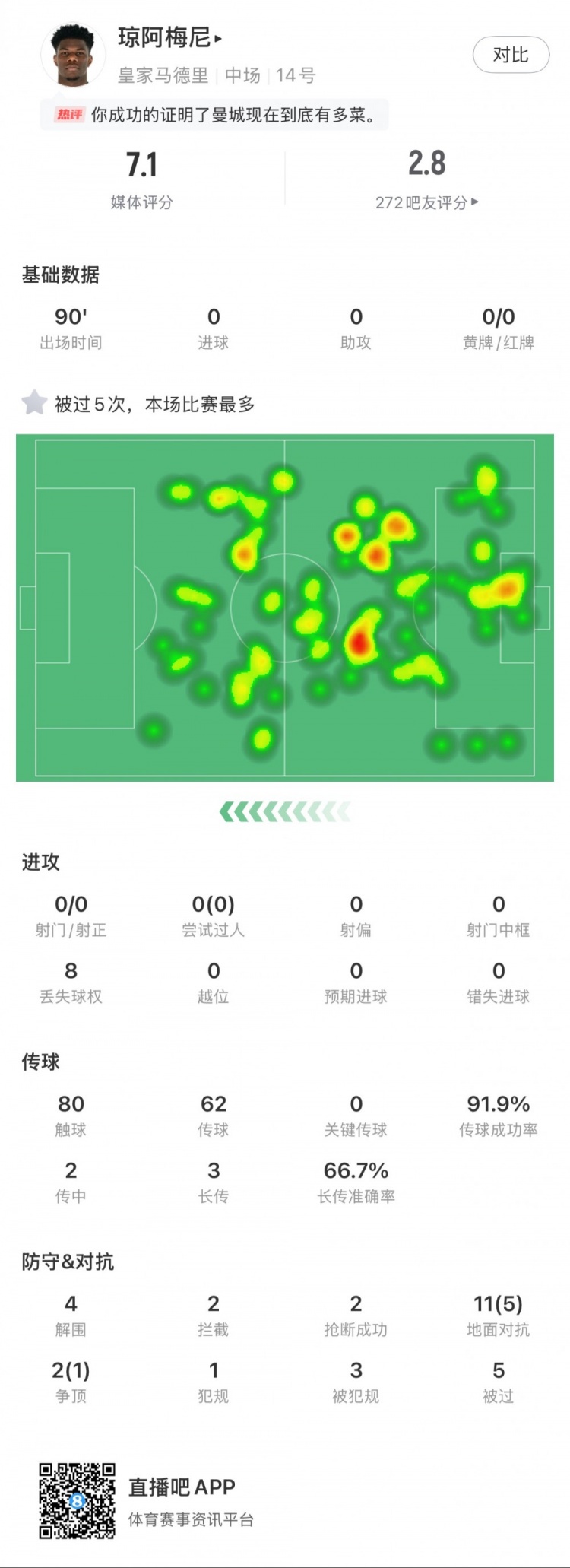  瓊阿梅尼本場數(shù)據(jù)：5次被過全場最多，4次解圍，2次搶斷
