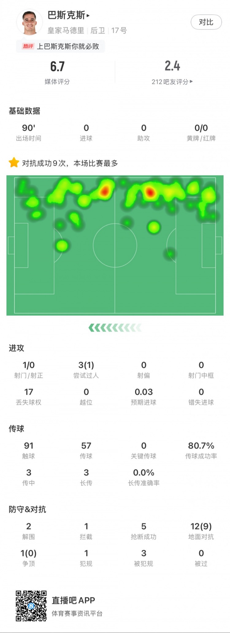  巴斯克斯本場數(shù)據(jù)：9次贏得對抗全場最多，5次搶斷，2次解圍