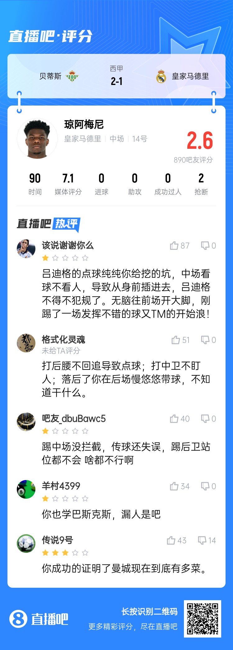  全隊(duì)最坑？吧友給瓊阿梅尼打2.6分：踢中場(chǎng)沒攔截 踢后衛(wèi)沒站位