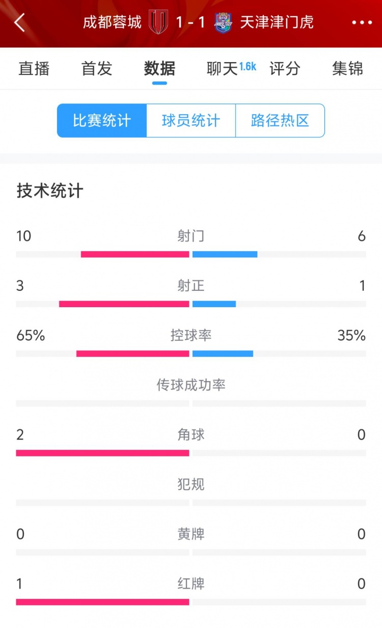  蓉城vs津門虎半場數(shù)據(jù)：射門數(shù)10-6&射正3-1，蓉城控球率65%