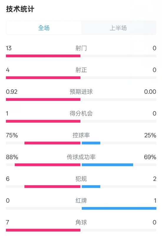  巴薩半場2-0皇社數(shù)據(jù)：射門13-0，射正4-0，控球75%-25%，紅牌0-1