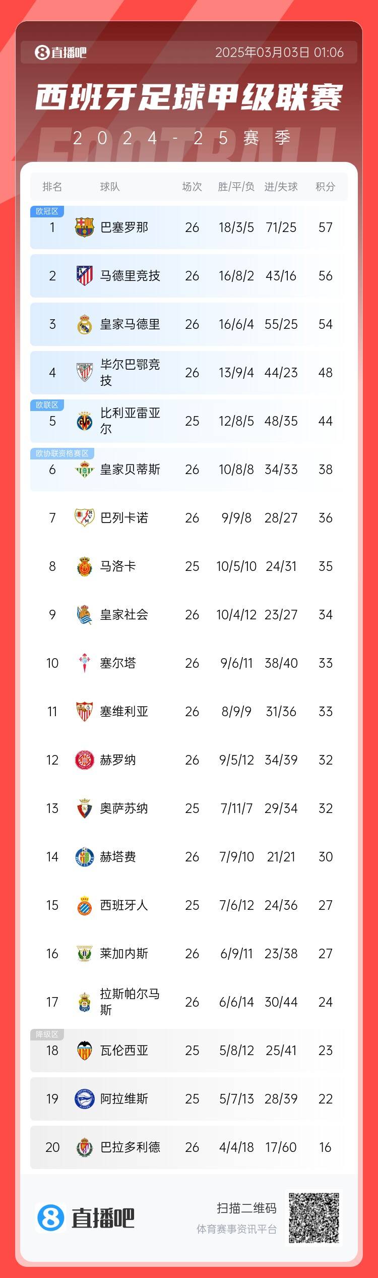  西甲積分榜：巴薩聯(lián)賽6連勝&1分領(lǐng)跑，馬競(jìng)第二、皇馬第三