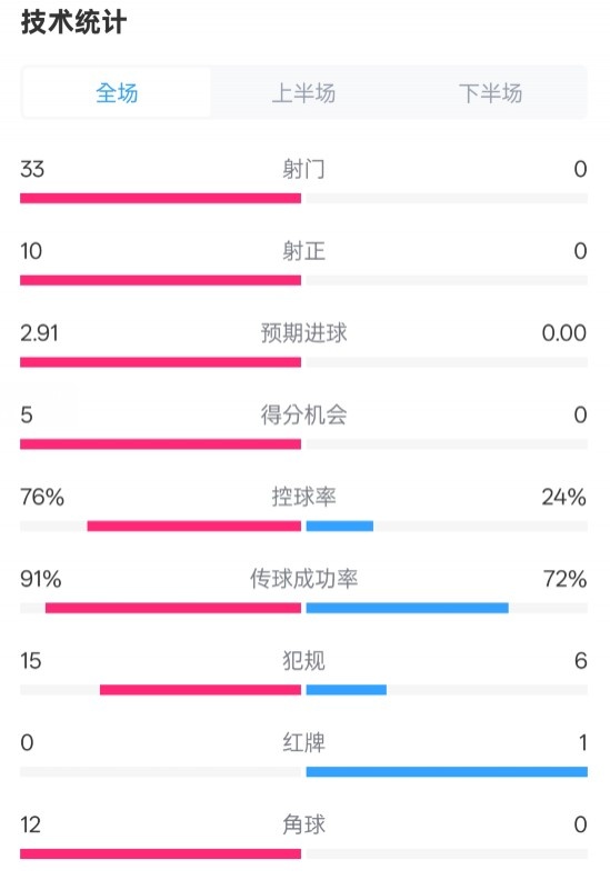  全面壓制！巴薩4-0皇社數(shù)據(jù)：射門(mén)33-0，射正10-0，控球率76%-24%