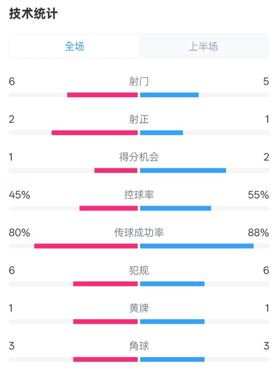  曼聯(lián)半場0-1富勒姆數據：射門6-5，射正2-1，控球率45%-55%