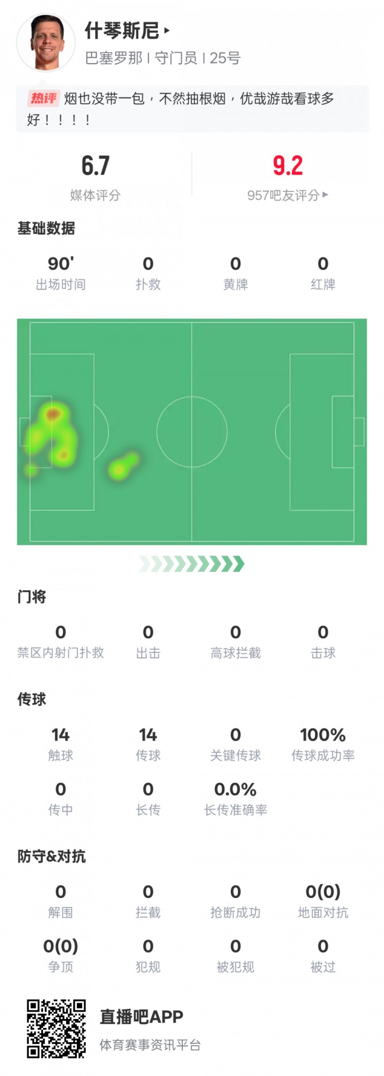  沒啥可做的！什琴斯尼本場：0失球0撲救傳球成功率100%，評分6.7